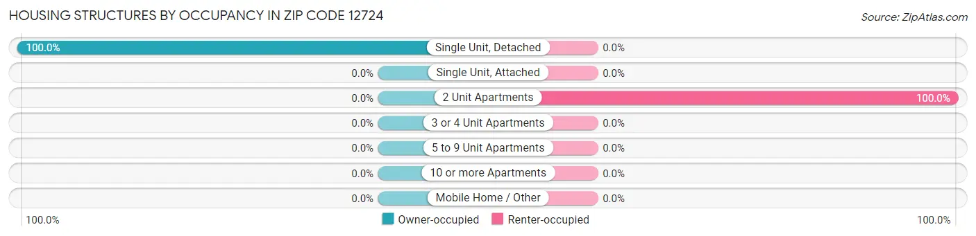 Housing Structures by Occupancy in Zip Code 12724