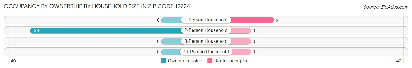 Occupancy by Ownership by Household Size in Zip Code 12724