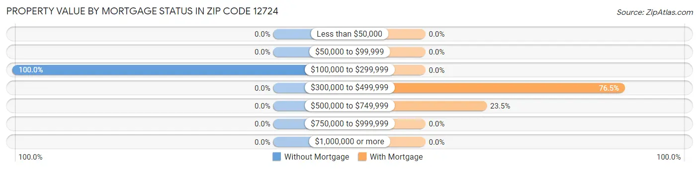 Property Value by Mortgage Status in Zip Code 12724
