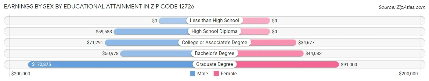 Earnings by Sex by Educational Attainment in Zip Code 12726