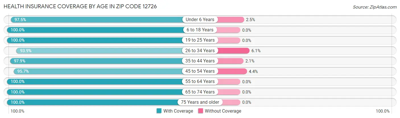 Health Insurance Coverage by Age in Zip Code 12726
