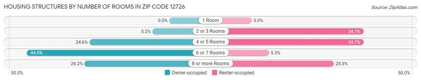 Housing Structures by Number of Rooms in Zip Code 12726