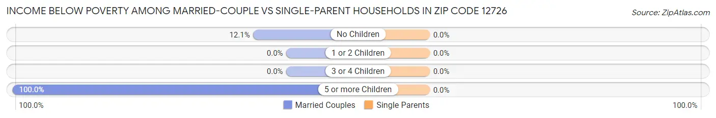 Income Below Poverty Among Married-Couple vs Single-Parent Households in Zip Code 12726
