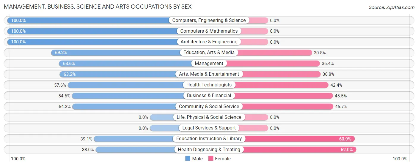 Management, Business, Science and Arts Occupations by Sex in Zip Code 12726