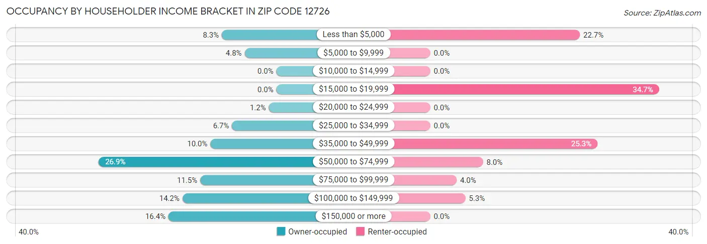 Occupancy by Householder Income Bracket in Zip Code 12726