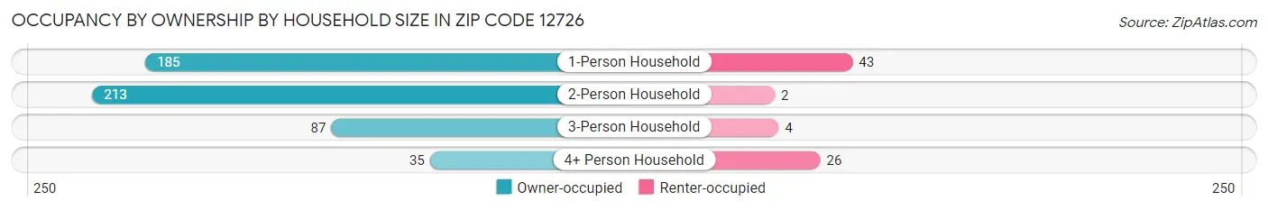 Occupancy by Ownership by Household Size in Zip Code 12726
