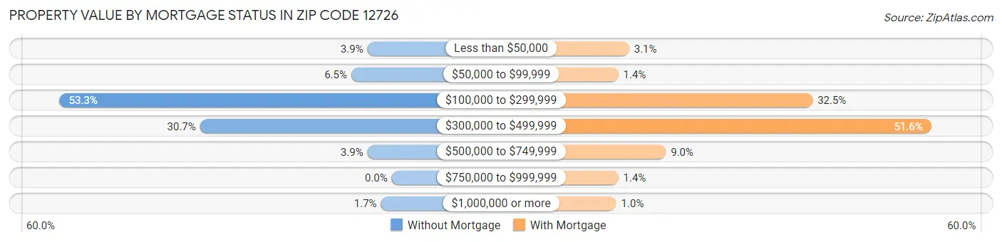 Property Value by Mortgage Status in Zip Code 12726