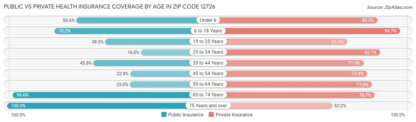 Public vs Private Health Insurance Coverage by Age in Zip Code 12726