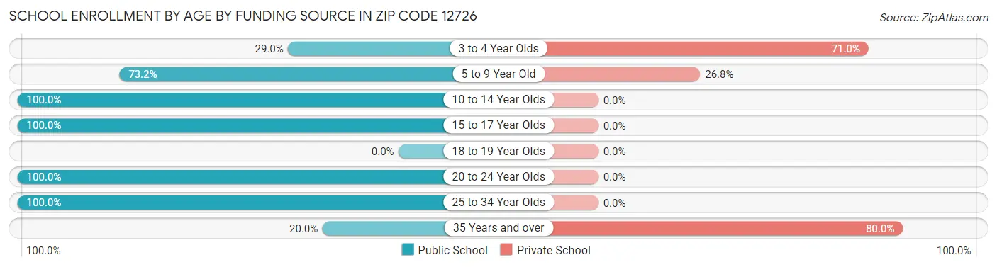 School Enrollment by Age by Funding Source in Zip Code 12726