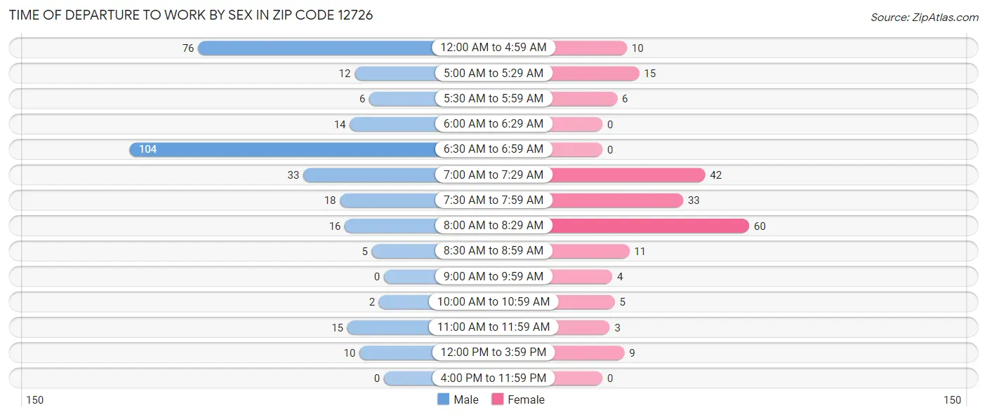 Time of Departure to Work by Sex in Zip Code 12726