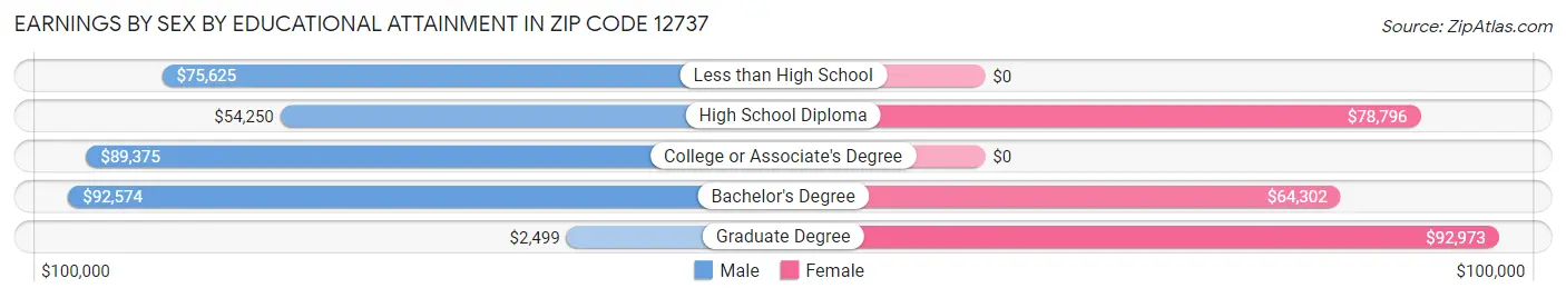 Earnings by Sex by Educational Attainment in Zip Code 12737