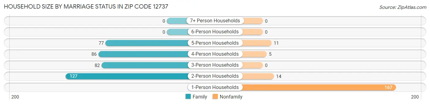 Household Size by Marriage Status in Zip Code 12737