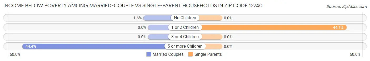 Income Below Poverty Among Married-Couple vs Single-Parent Households in Zip Code 12740