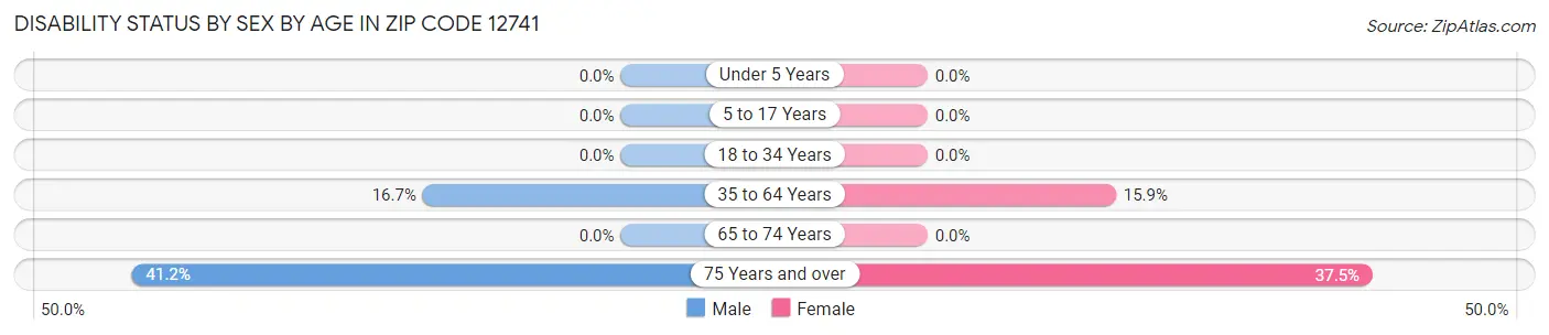 Disability Status by Sex by Age in Zip Code 12741