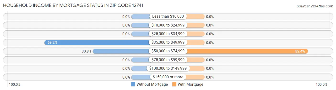 Household Income by Mortgage Status in Zip Code 12741