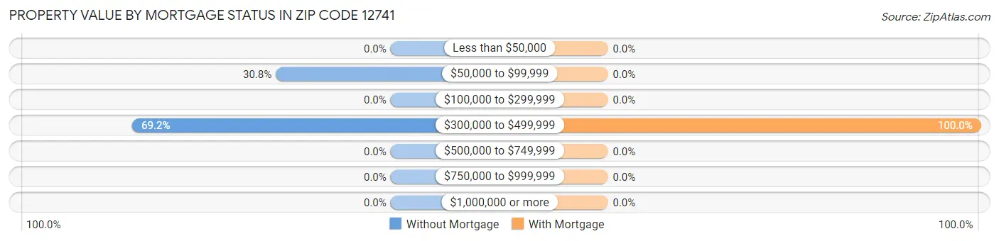 Property Value by Mortgage Status in Zip Code 12741
