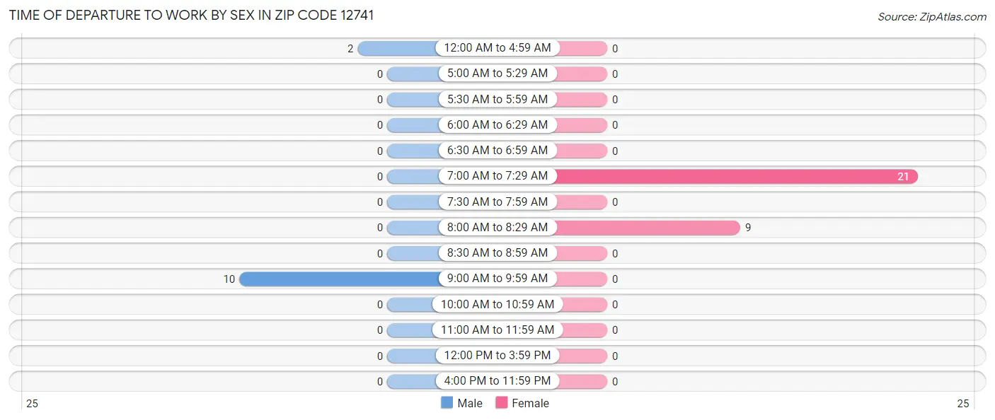 Time of Departure to Work by Sex in Zip Code 12741