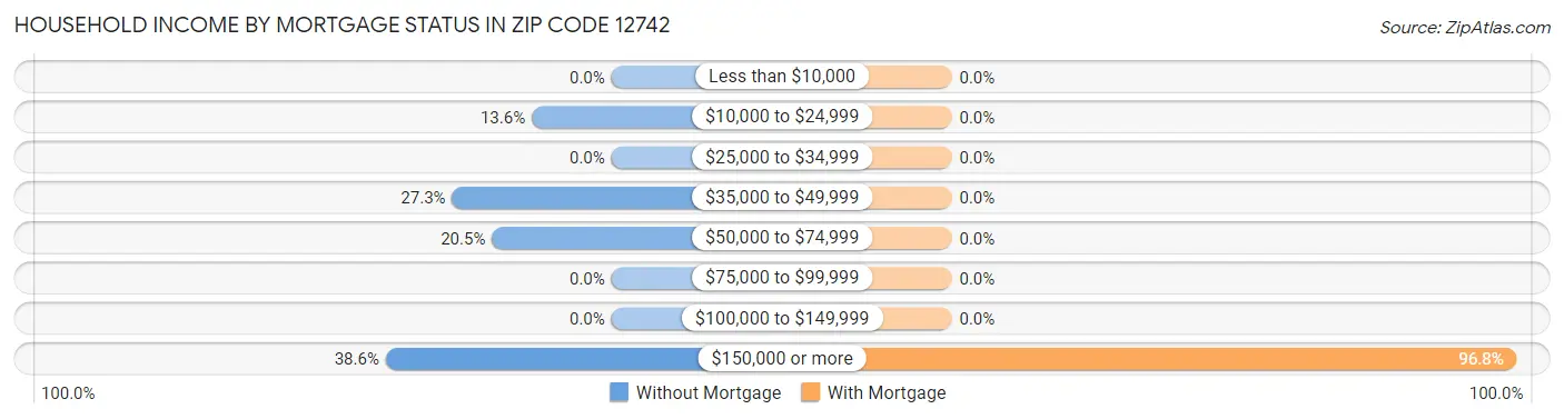 Household Income by Mortgage Status in Zip Code 12742