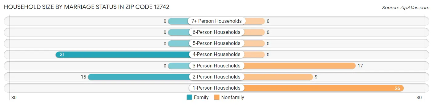 Household Size by Marriage Status in Zip Code 12742