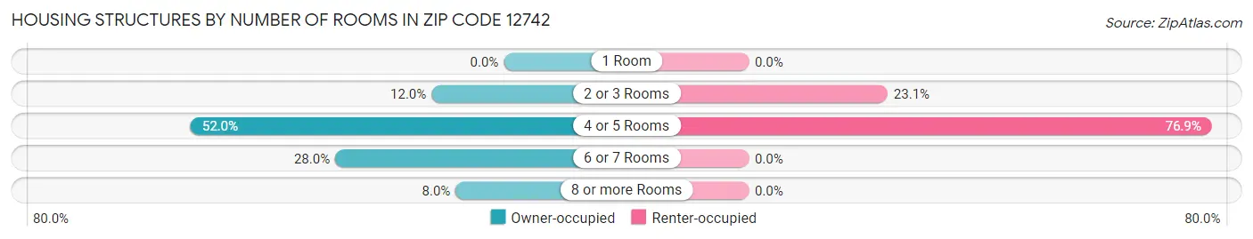 Housing Structures by Number of Rooms in Zip Code 12742