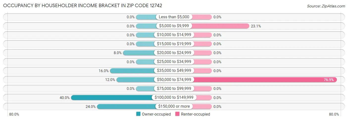 Occupancy by Householder Income Bracket in Zip Code 12742