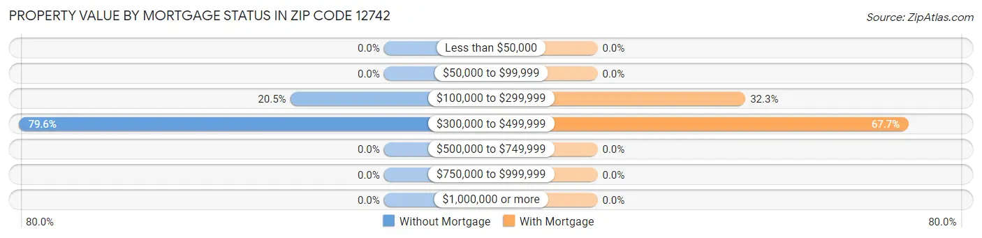 Property Value by Mortgage Status in Zip Code 12742