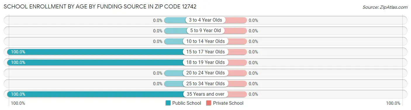 School Enrollment by Age by Funding Source in Zip Code 12742