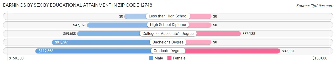 Earnings by Sex by Educational Attainment in Zip Code 12748