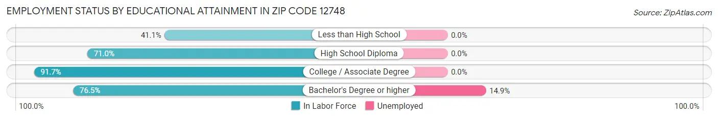 Employment Status by Educational Attainment in Zip Code 12748