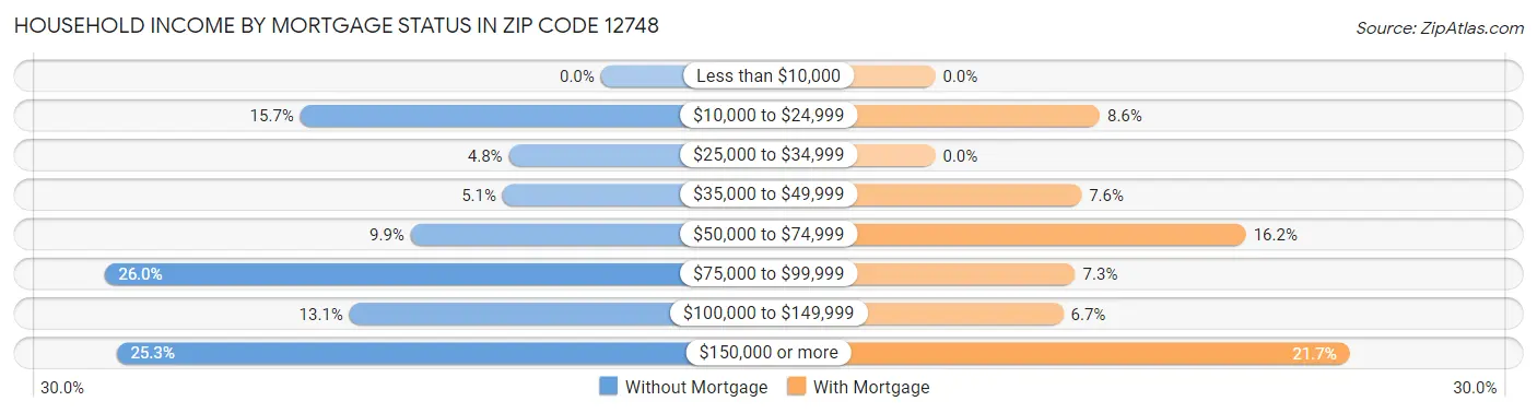 Household Income by Mortgage Status in Zip Code 12748