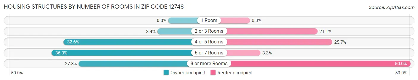 Housing Structures by Number of Rooms in Zip Code 12748