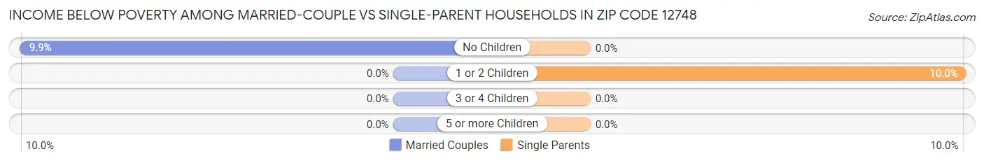 Income Below Poverty Among Married-Couple vs Single-Parent Households in Zip Code 12748