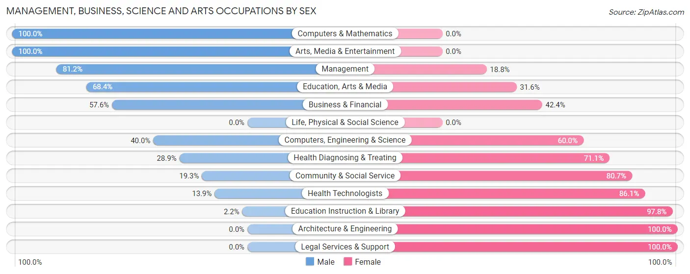 Management, Business, Science and Arts Occupations by Sex in Zip Code 12748