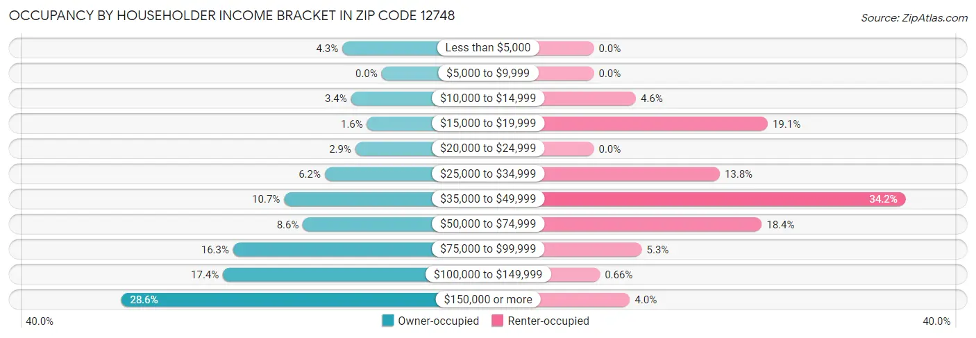 Occupancy by Householder Income Bracket in Zip Code 12748