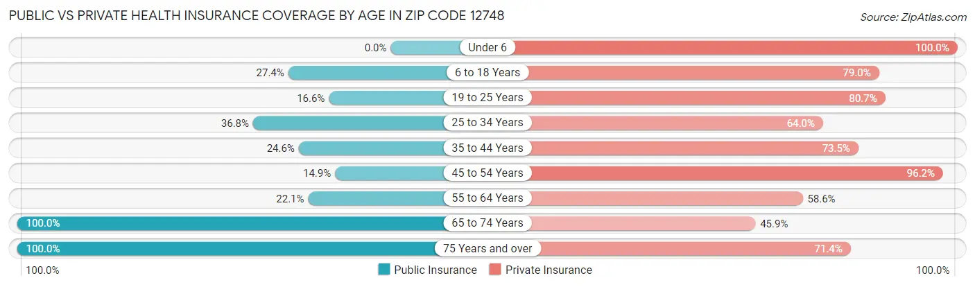 Public vs Private Health Insurance Coverage by Age in Zip Code 12748
