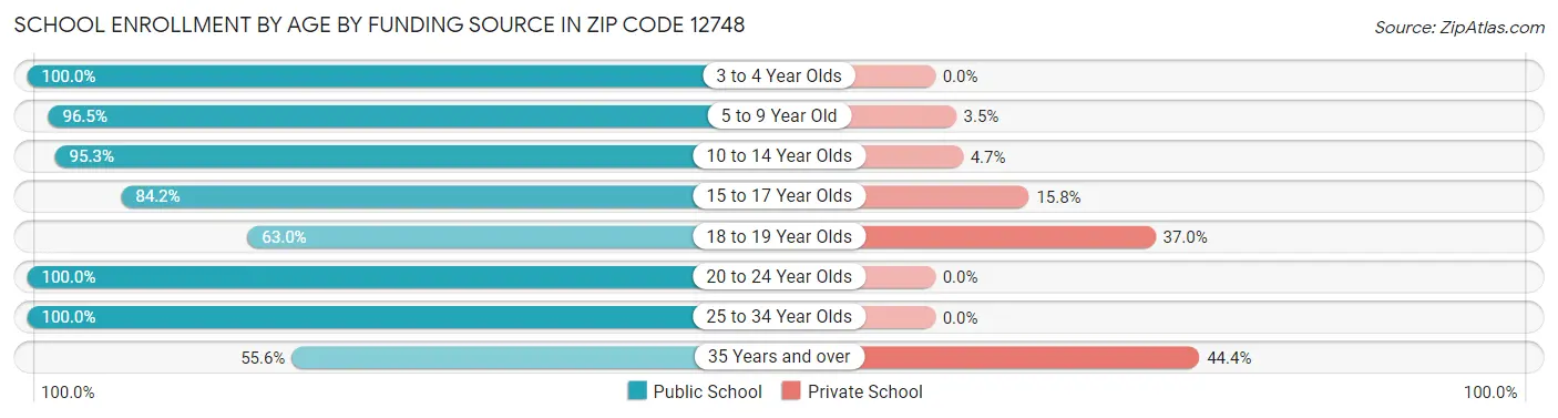 School Enrollment by Age by Funding Source in Zip Code 12748