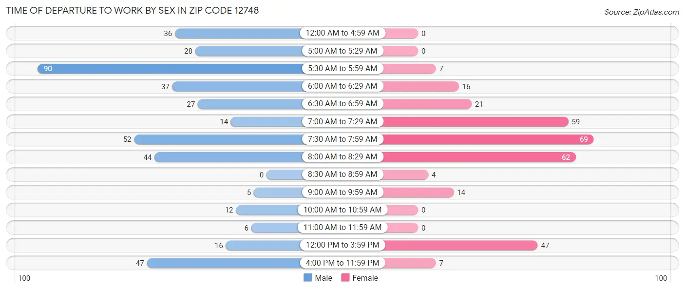 Time of Departure to Work by Sex in Zip Code 12748