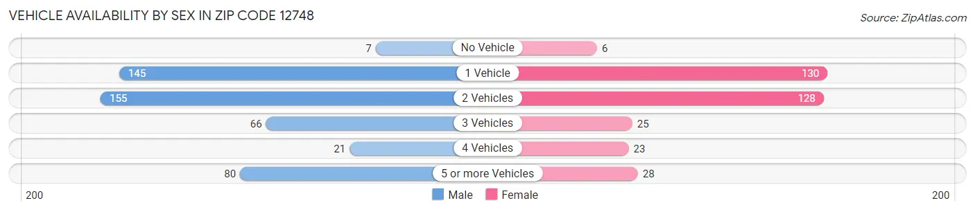 Vehicle Availability by Sex in Zip Code 12748