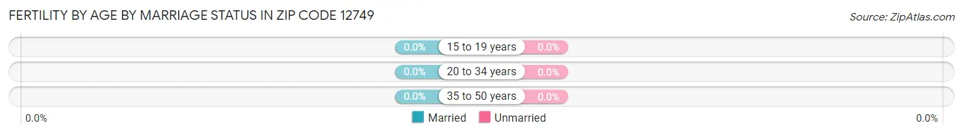 Female Fertility by Age by Marriage Status in Zip Code 12749
