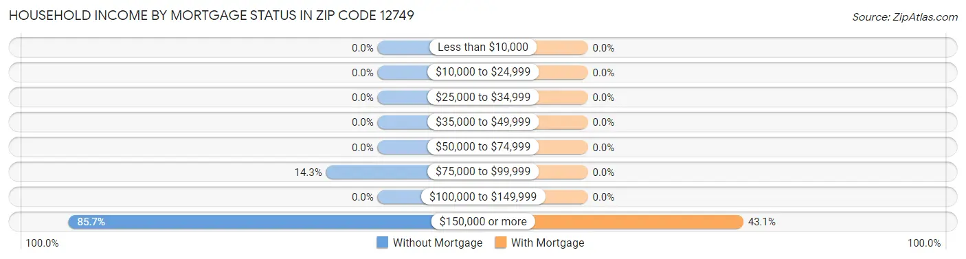 Household Income by Mortgage Status in Zip Code 12749