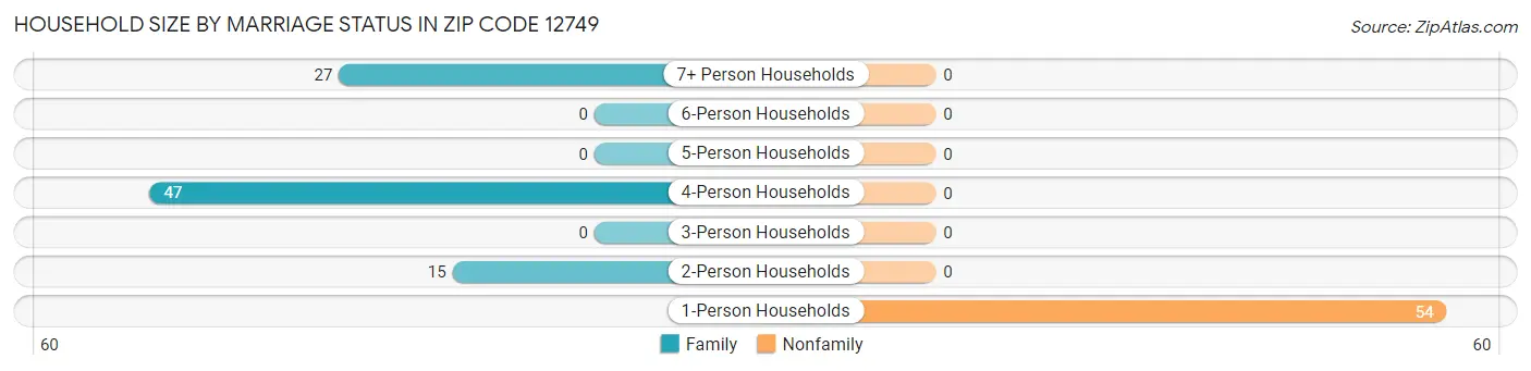 Household Size by Marriage Status in Zip Code 12749