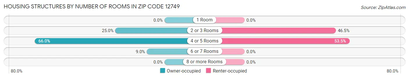 Housing Structures by Number of Rooms in Zip Code 12749