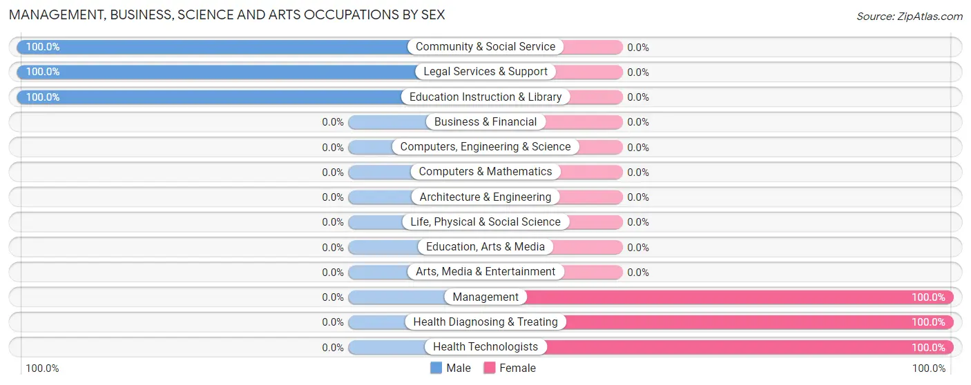 Management, Business, Science and Arts Occupations by Sex in Zip Code 12749