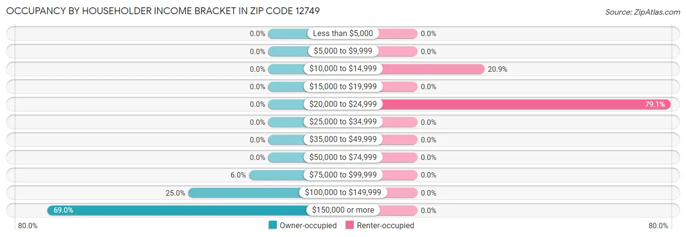 Occupancy by Householder Income Bracket in Zip Code 12749