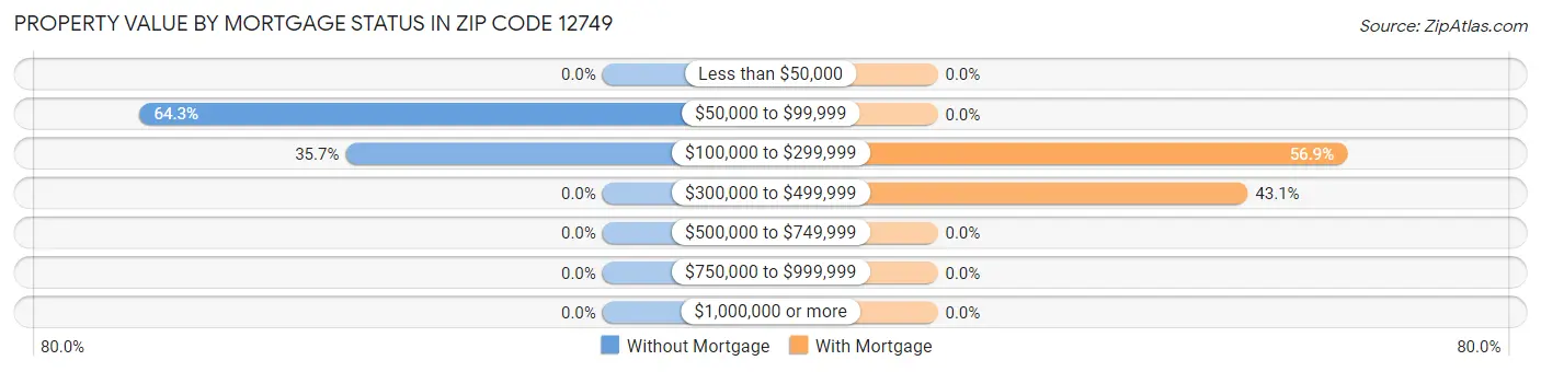 Property Value by Mortgage Status in Zip Code 12749
