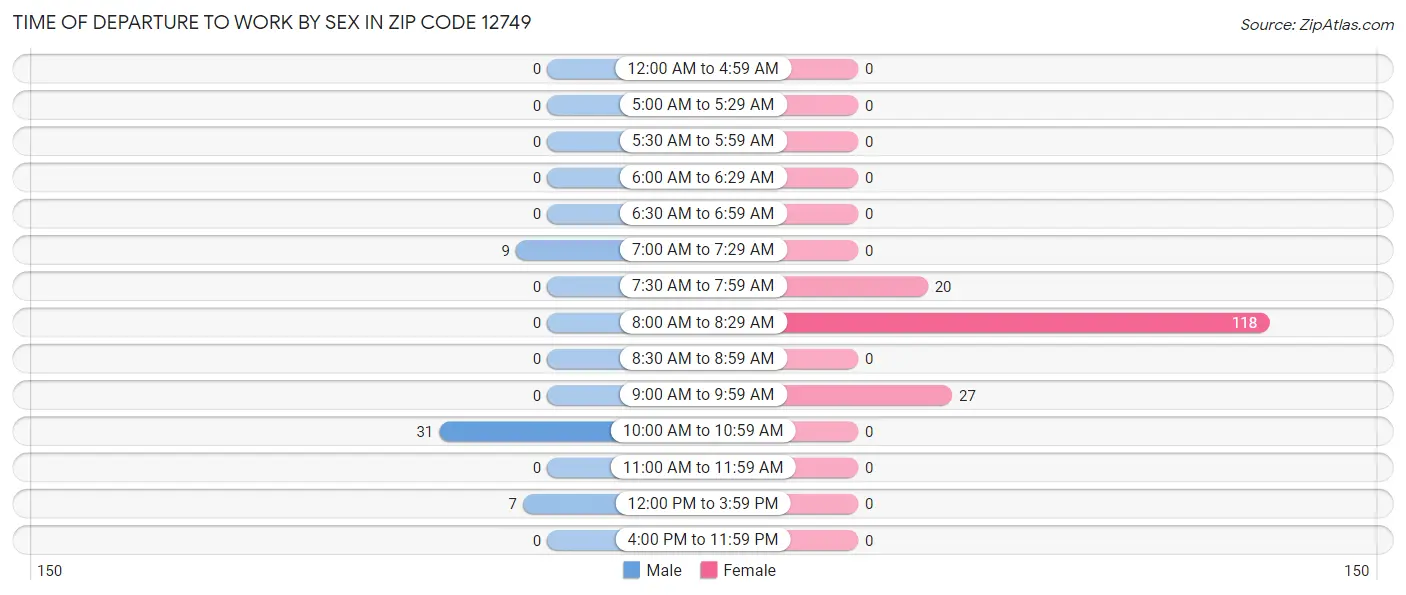Time of Departure to Work by Sex in Zip Code 12749