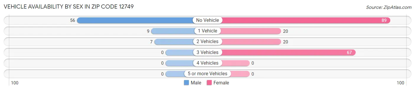 Vehicle Availability by Sex in Zip Code 12749