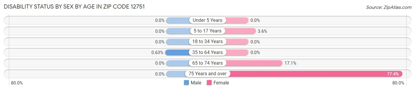 Disability Status by Sex by Age in Zip Code 12751