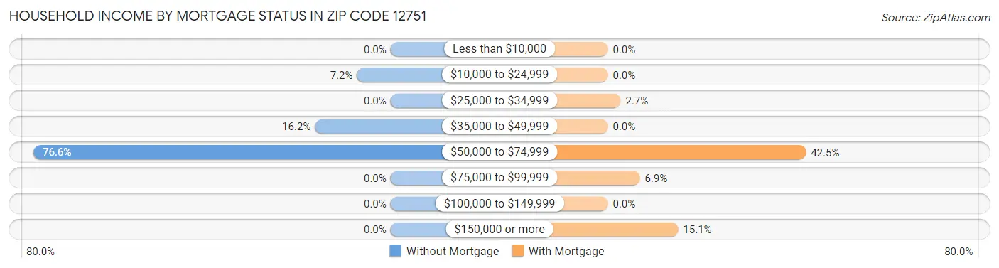 Household Income by Mortgage Status in Zip Code 12751