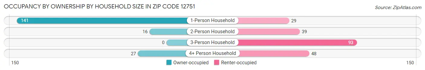 Occupancy by Ownership by Household Size in Zip Code 12751